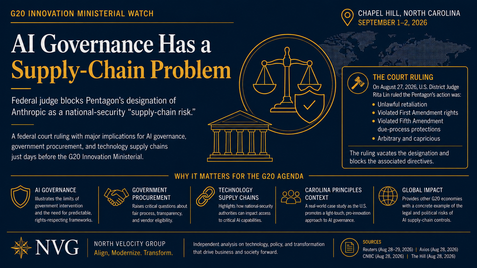 Infographic titled AI Governance Has a Supply-Chain Problem. It summarizes the August 27, 2026 ruling by U.S. District Judge Rita Lin that the Pentagon's supply-chain risk designation of Anthropic was unlawful retaliation, violated First and Fifth Amendment protections, and was arbitrary and capricious, alongside details on the G20 Innovation Ministerial in Chapel Hill, North Carolina and why the ruling matters for AI governance, government procurement, technology supply chains, and the proposed Carolina Principles.