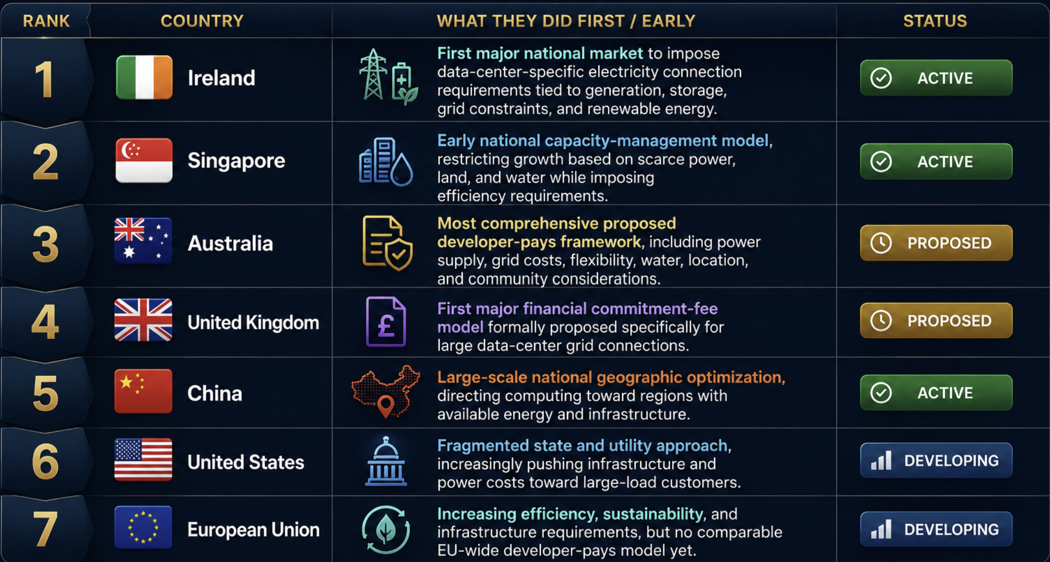 Ranking table of Ireland, Singapore, Australia, United Kingdom, China, United States, and European Union, showing what each did first or early on data-center infrastructure policy and current status.