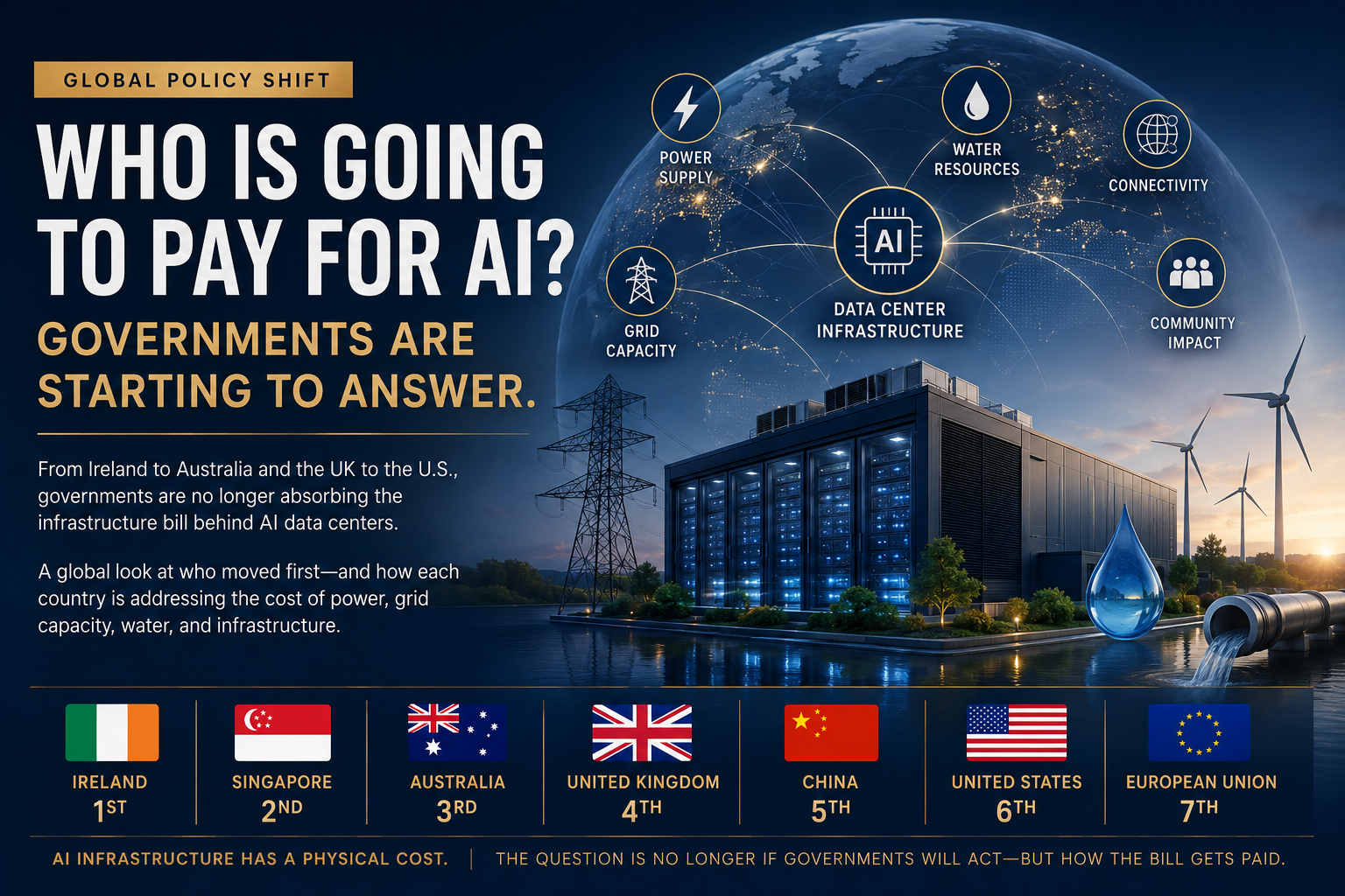 Global policy shift: Who is going to pay for AI? A data center connected to power supply, water resources, connectivity, grid capacity, and community impact, with country flags for Ireland, Singapore, Australia, the UK, China, the US, and the EU.